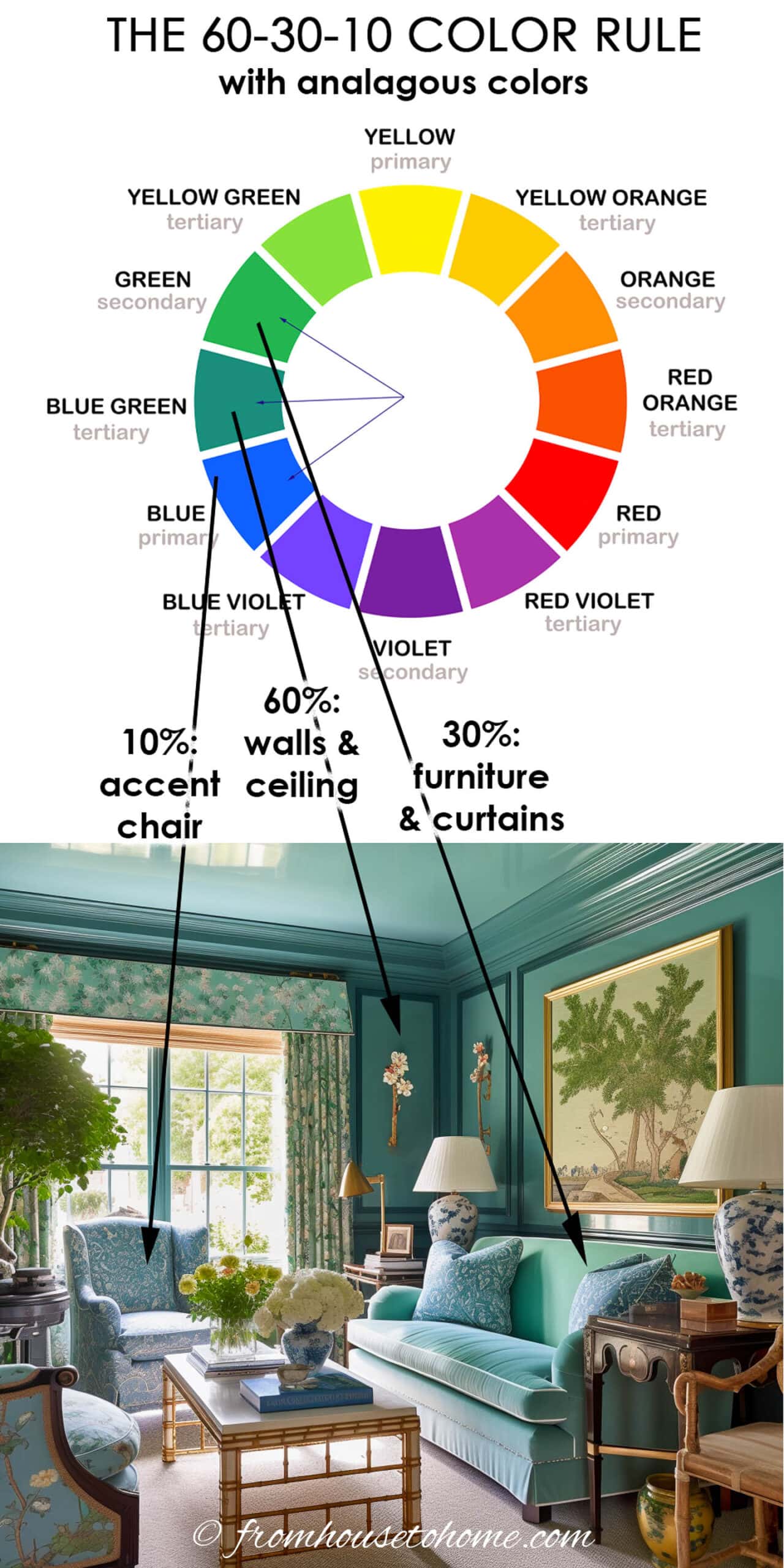 The 60 30 10 decorating rule using analagous colors in a blue and green living room